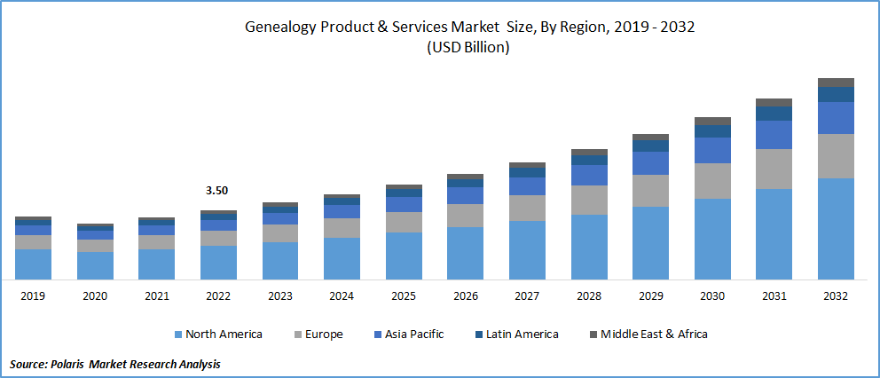 Genealogy Products & Services Market Size